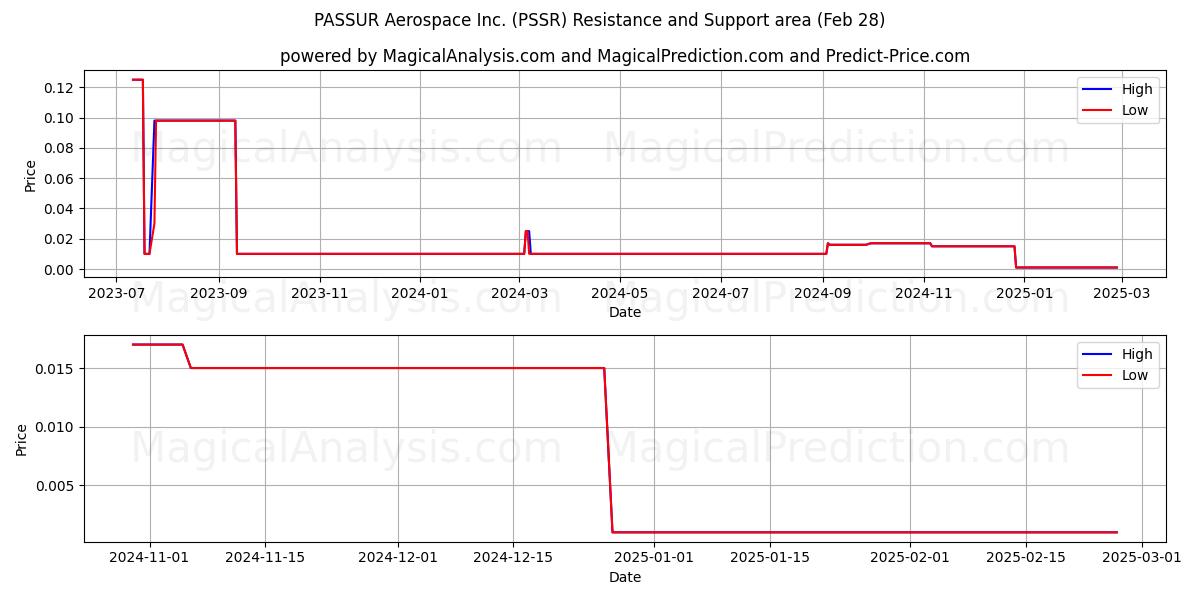  PASSUR Aerospace Inc. (PSSR) Support and Resistance area (14 Mar) 