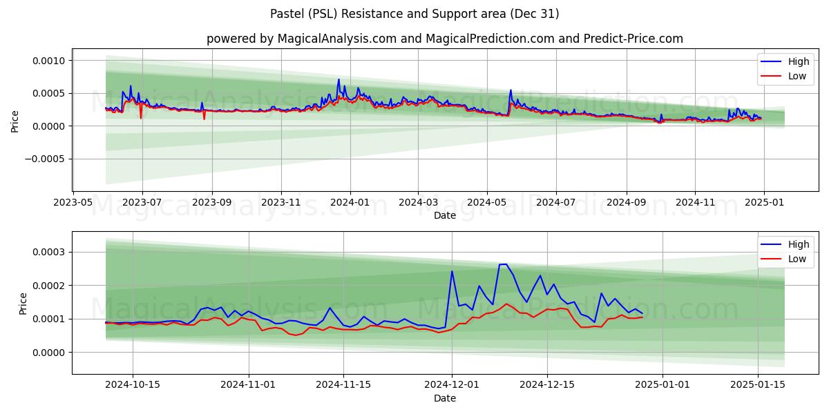  パステル (PSL) Support and Resistance area (31 Dec) 