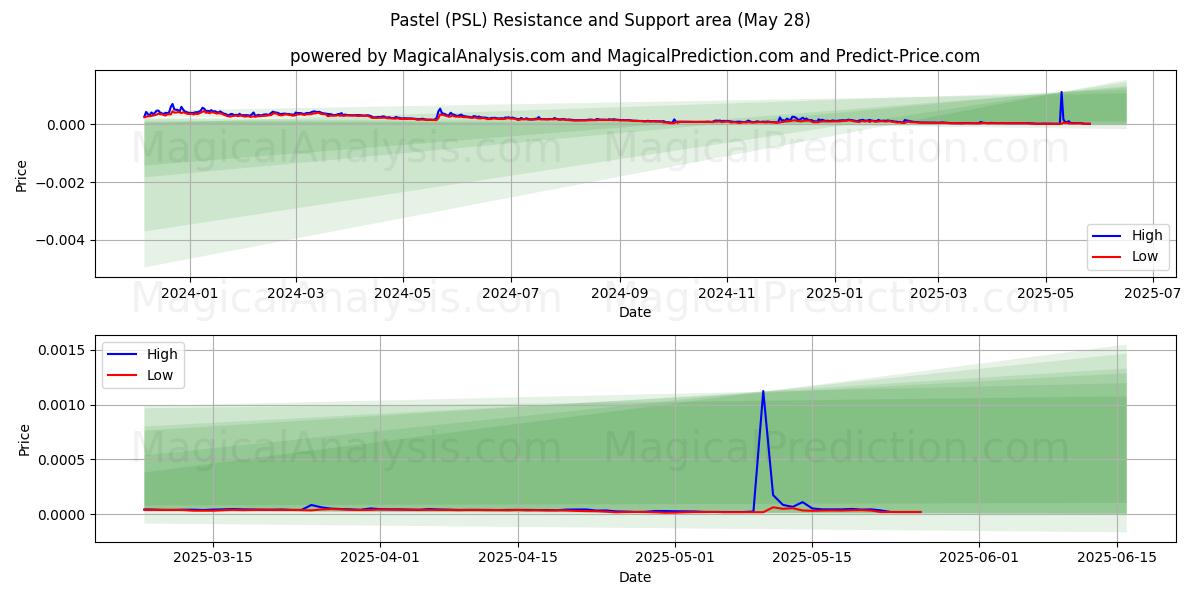  Pastel (PSL) Support and Resistance area (27 May) 
