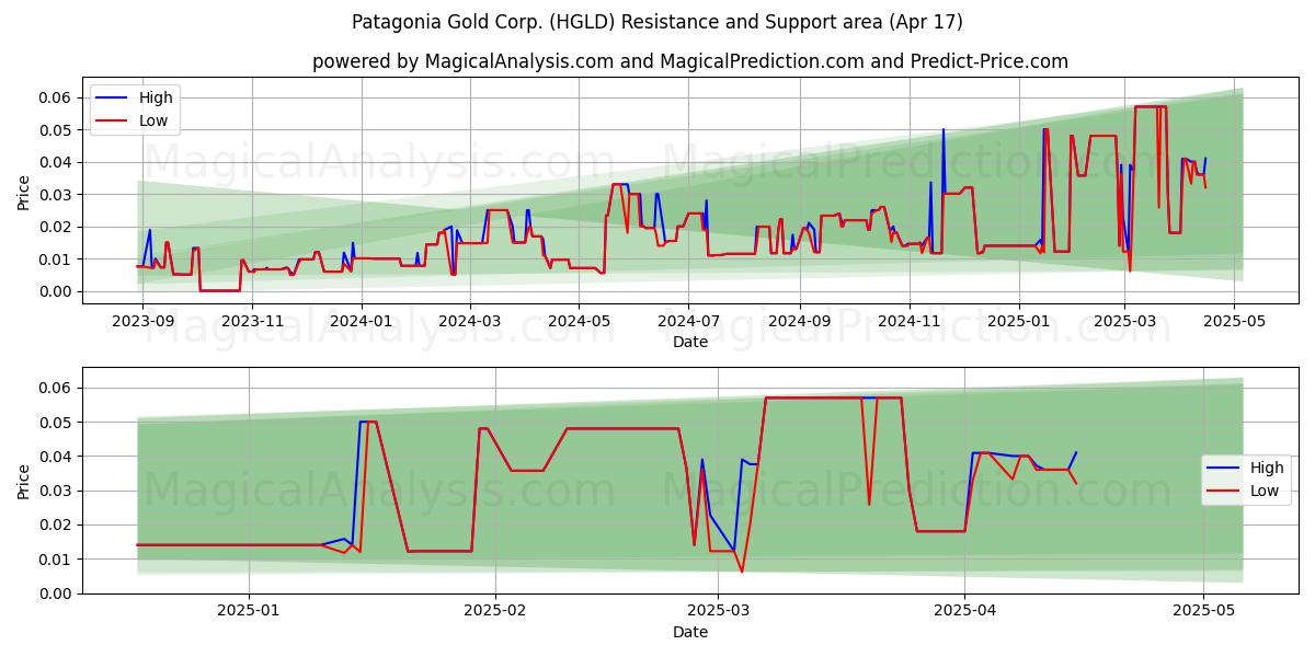  Patagonia Gold Corp. (HGLD) Support and Resistance area (17 Apr) 
