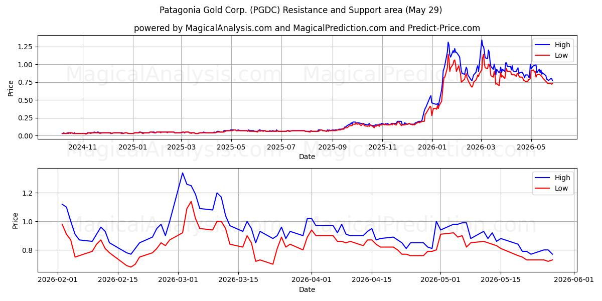  Patagonia Gold Corp. (PGDC) Support and Resistance area (28 May) 