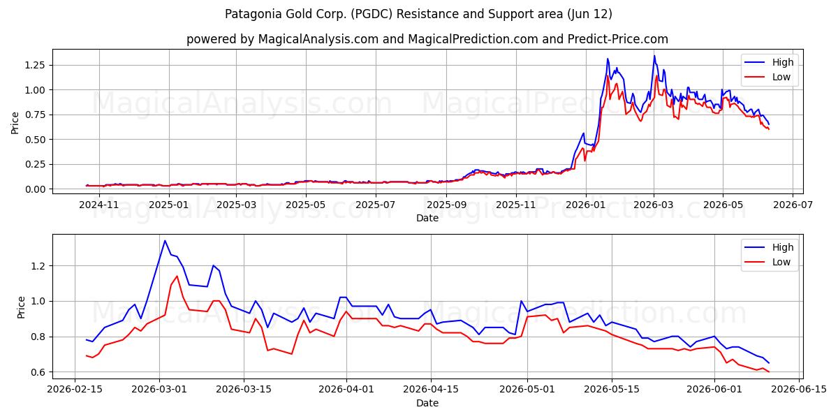  Patagonia Gold Corp. (PGDC) Support and Resistance area (11 Jun) 