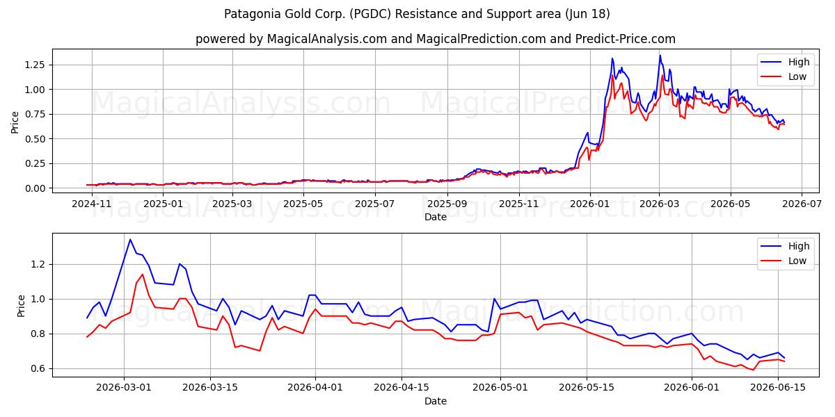  Patagonia Gold Corp. (PGDC) Support and Resistance area (17 Jun) 