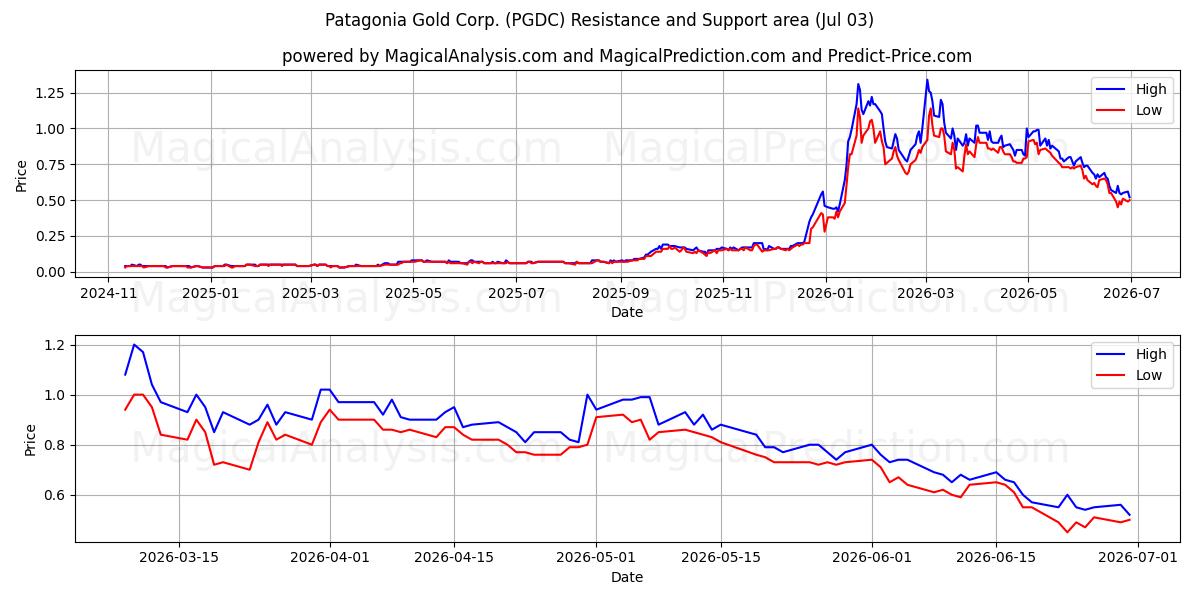  Patagonia Gold Corp. (PGDC) Support and Resistance area (02 Jul) 