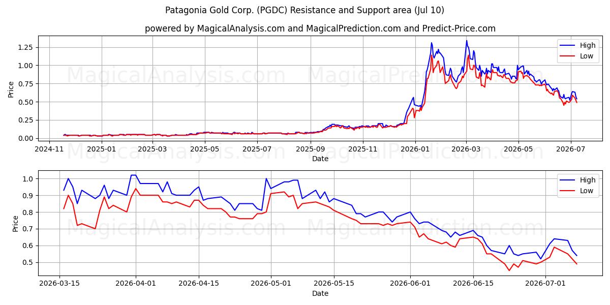  Patagonia Gold Corp. (PGDC) Support and Resistance area (09 Jul) 