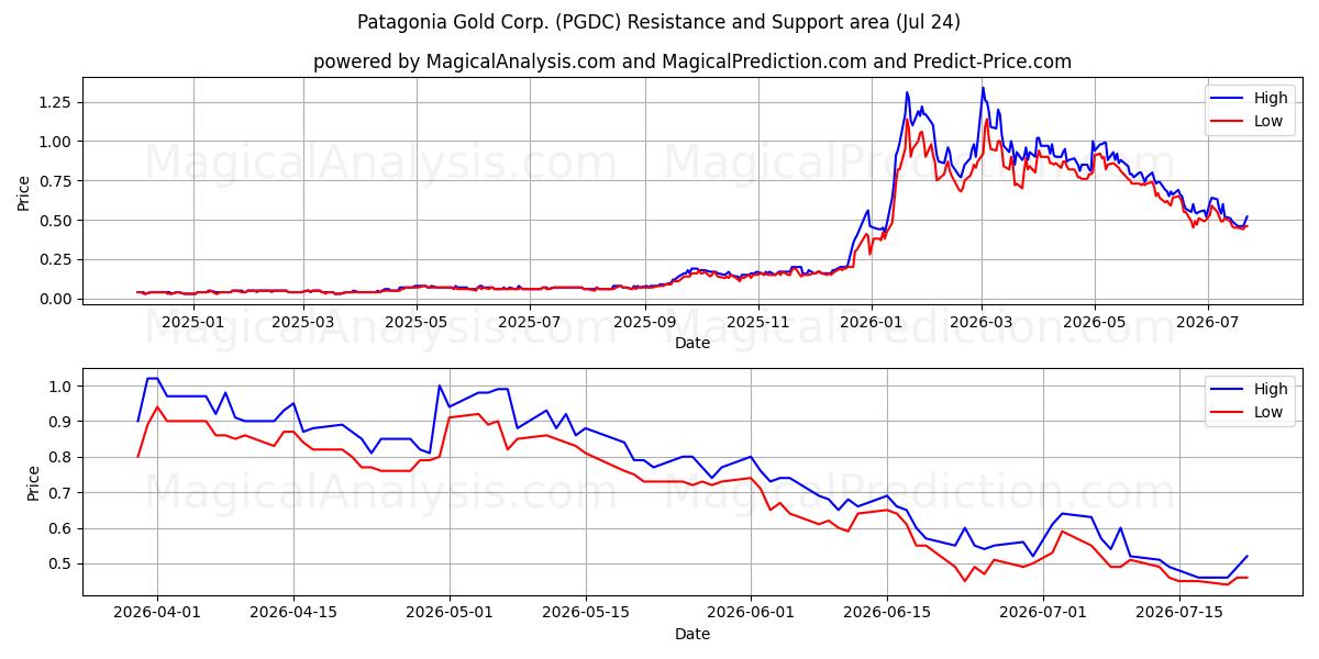  Patagonia Gold Corp. (PGDC) Support and Resistance area (23 Jul) 