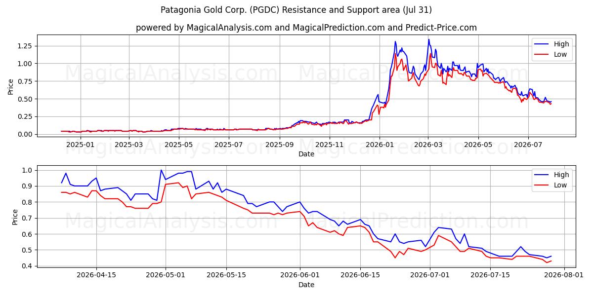  Patagonia Gold Corp. (PGDC) Support and Resistance area (30 Jul) 