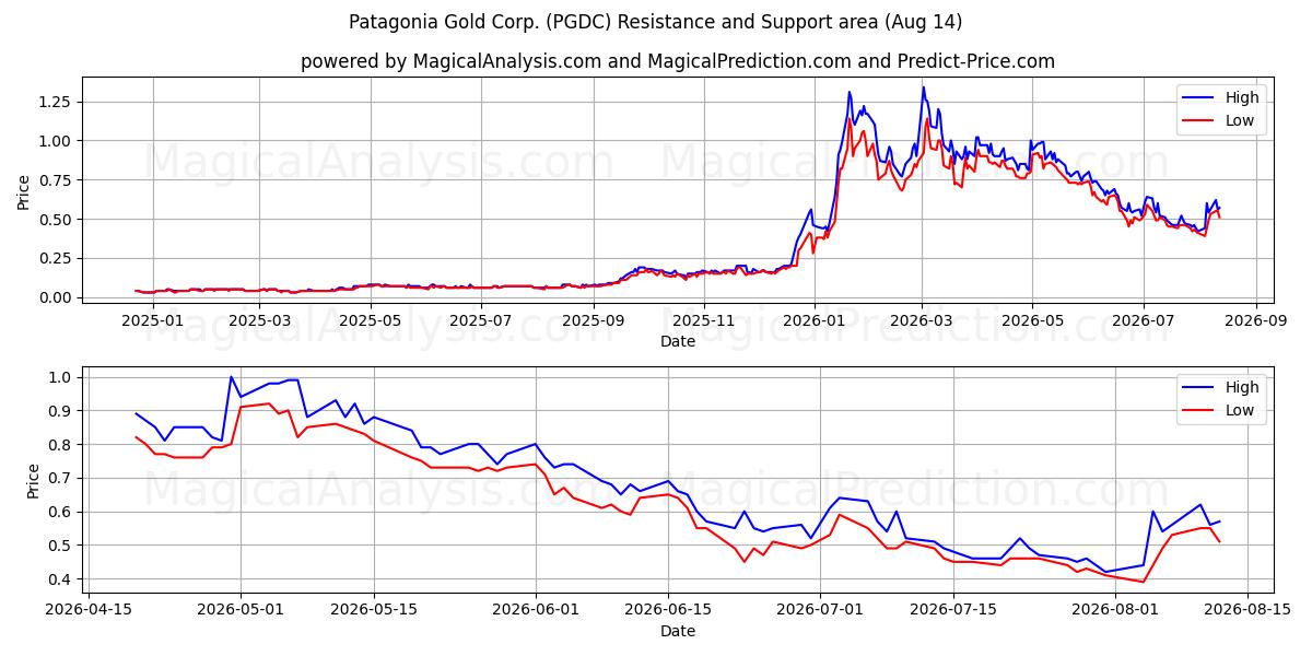  Patagonia Gold Corp. (PGDC) Support and Resistance area (13 Aug) 