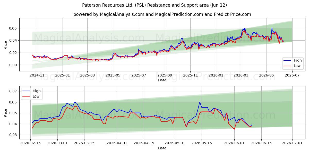 Paterson Resources Ltd. (PSL) Support and Resistance area (11 Jun) 
