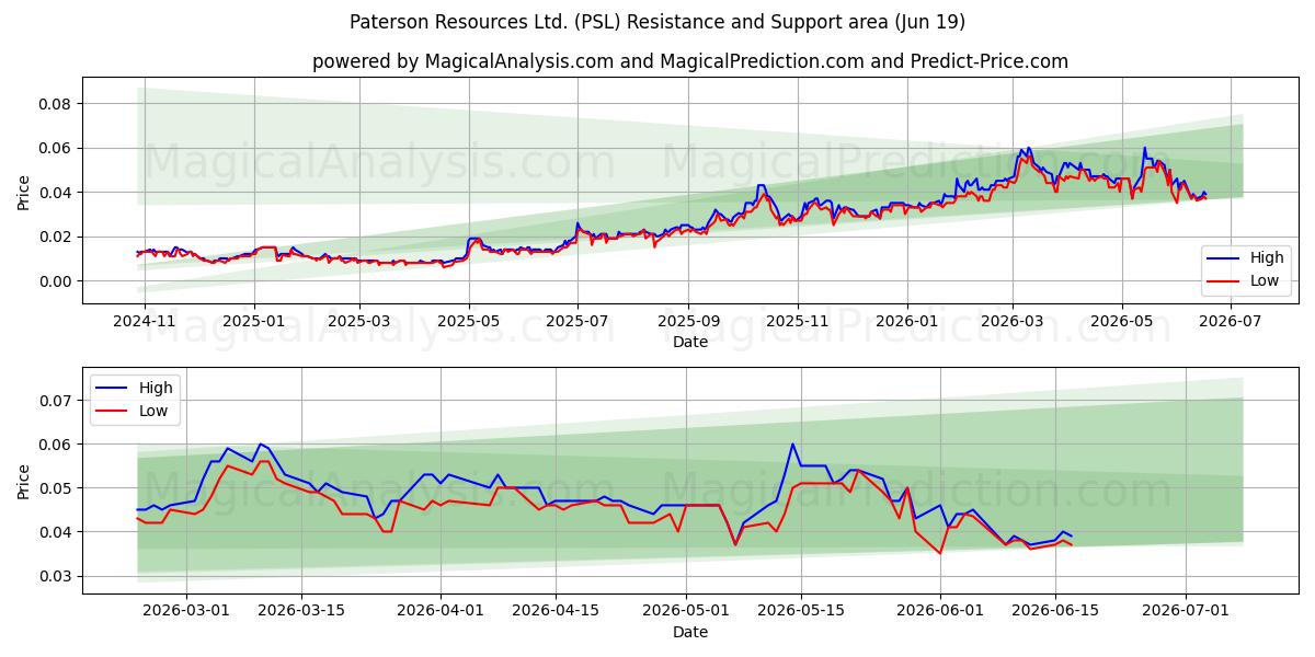  Paterson Resources Ltd. (PSL) Support and Resistance area (18 Jun) 