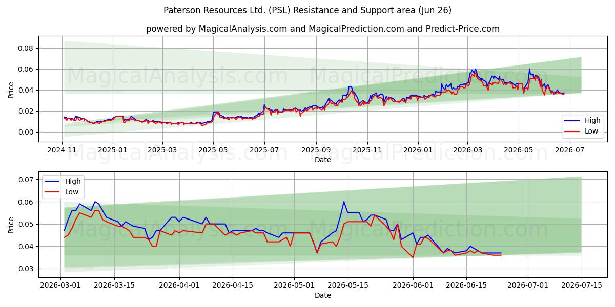  Paterson Resources Ltd. (PSL) Support and Resistance area (25 Jun) 