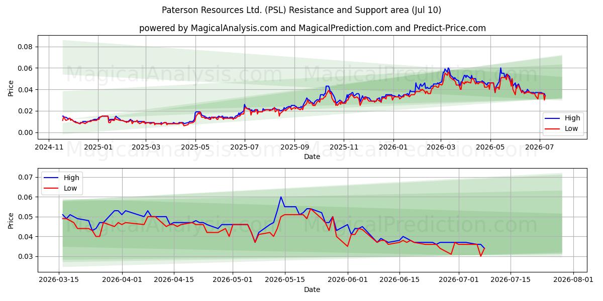  Paterson Resources Ltd. (PSL) Support and Resistance area (09 Jul) 