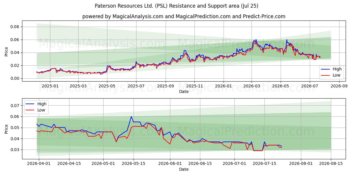  Paterson Resources Ltd. (PSL) Support and Resistance area (24 Jul) 