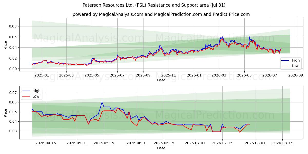  Paterson Resources Ltd. (PSL) Support and Resistance area (30 Jul) 