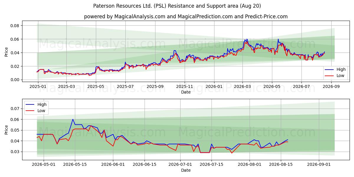  Paterson Resources Ltd. (PSL) Support and Resistance area (19 Aug) 