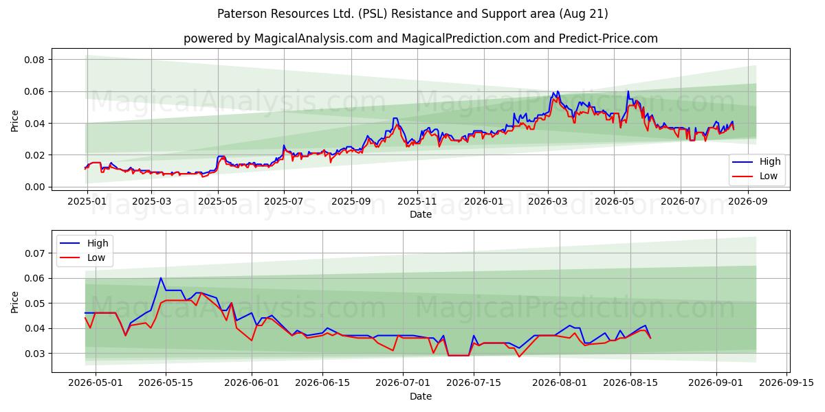  Paterson Resources Ltd. (PSL) Support and Resistance area (20 Aug) 