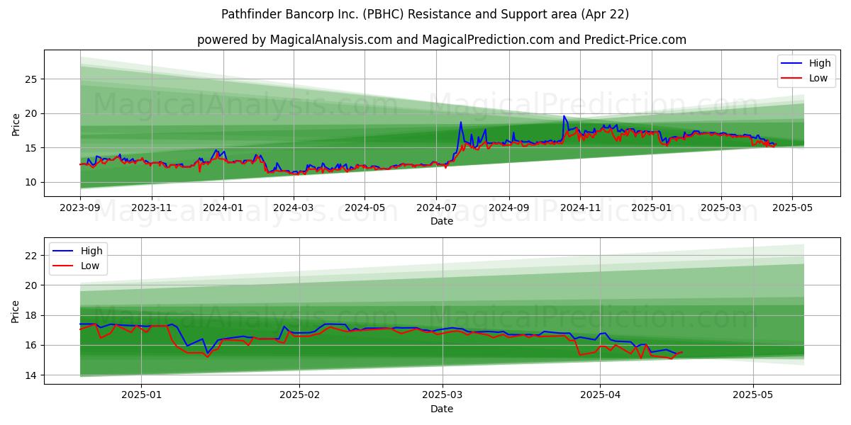  Pathfinder Bancorp Inc. (PBHC) Support and Resistance area (22 Apr) 