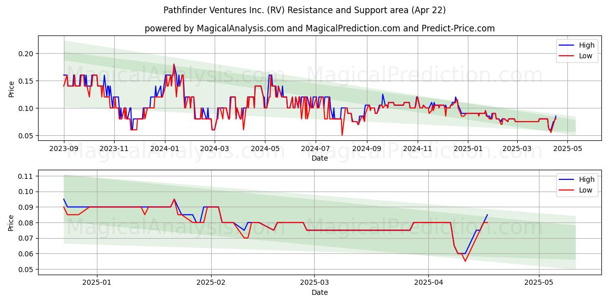  Pathfinder Ventures Inc. (RV) Support and Resistance area (22 Apr) 