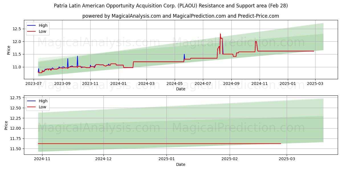  Patria Latin American Opportunity Acquisition Corp. (PLAOU) Support and Resistance area (14 Mar) 