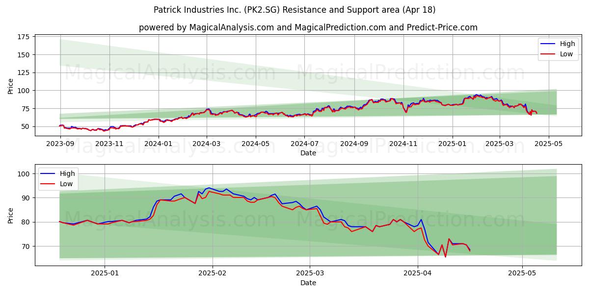  Patrick Industries Inc. (PK2.SG) Support and Resistance area (18 Apr) 