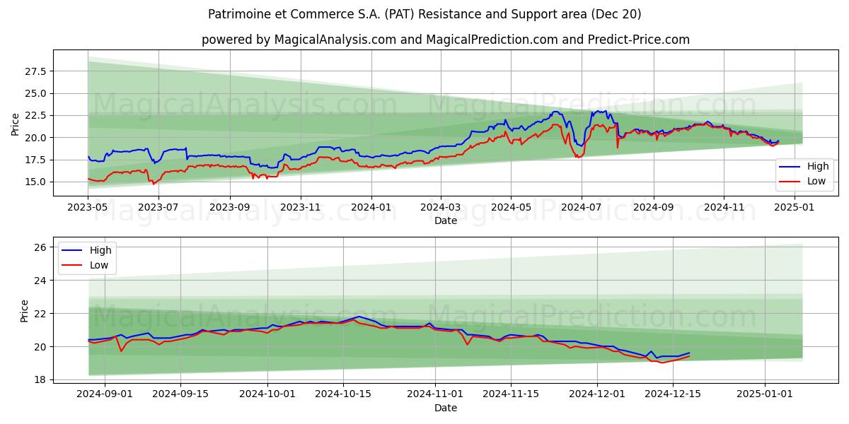  Patrimoine et Commerce S.A. (PAT) Support and Resistance area (20 Dec) 