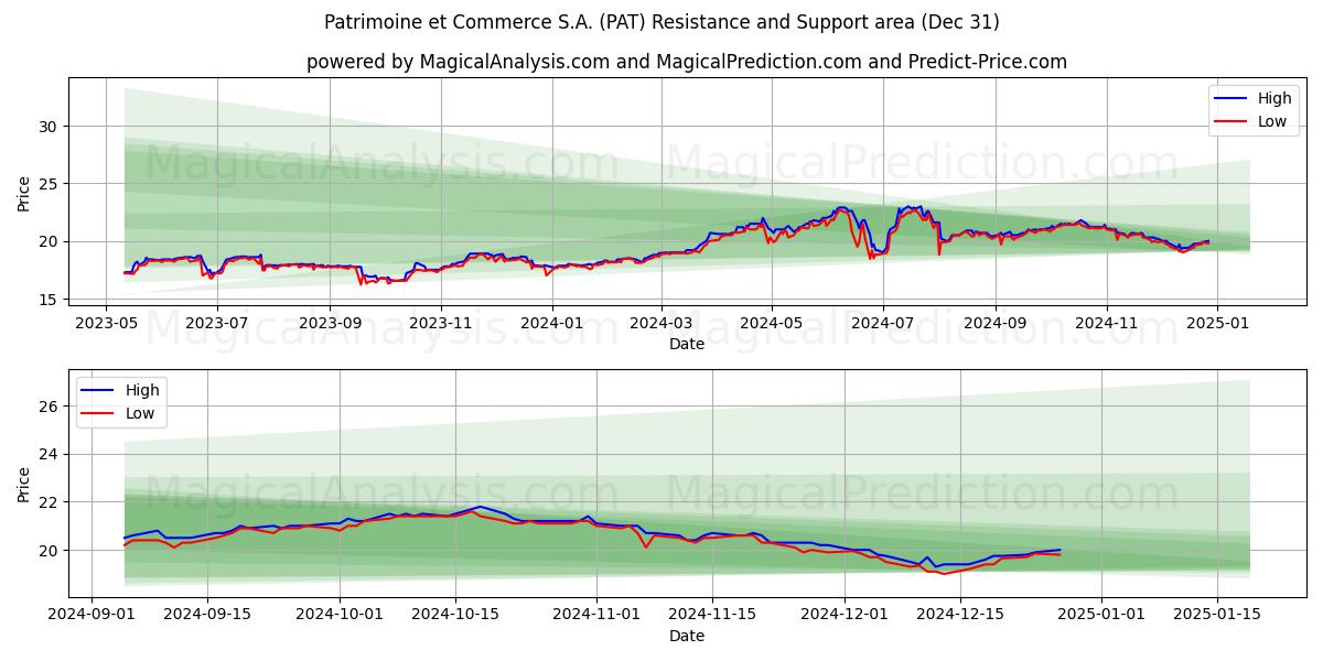  Patrimoine et Commerce S.A. (PAT) Support and Resistance area (28 Dec) 