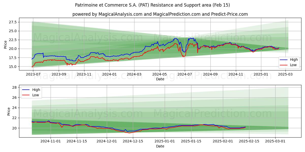  Patrimoine et Commerce S.A. (PAT) Support and Resistance area (04 Feb) 