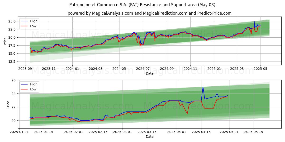 Patrimoine et Commerce S.A. (PAT) Support and Resistance area (03 May) Patrimoine et Commerce S.A. (PAT) Support and Resistance area (03 May)