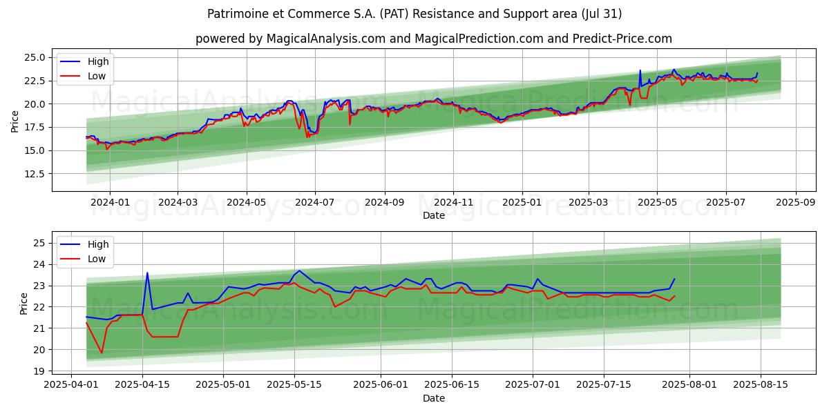 Patrimoine et Commerce S.A. (PAT) Support and Resistance area (30 Jul) 