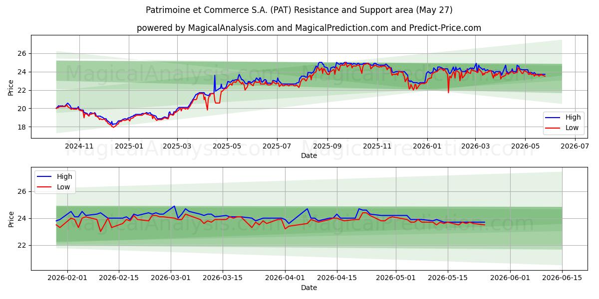  Patrimoine et Commerce S.A. (PAT) Support and Resistance area (25 May) 