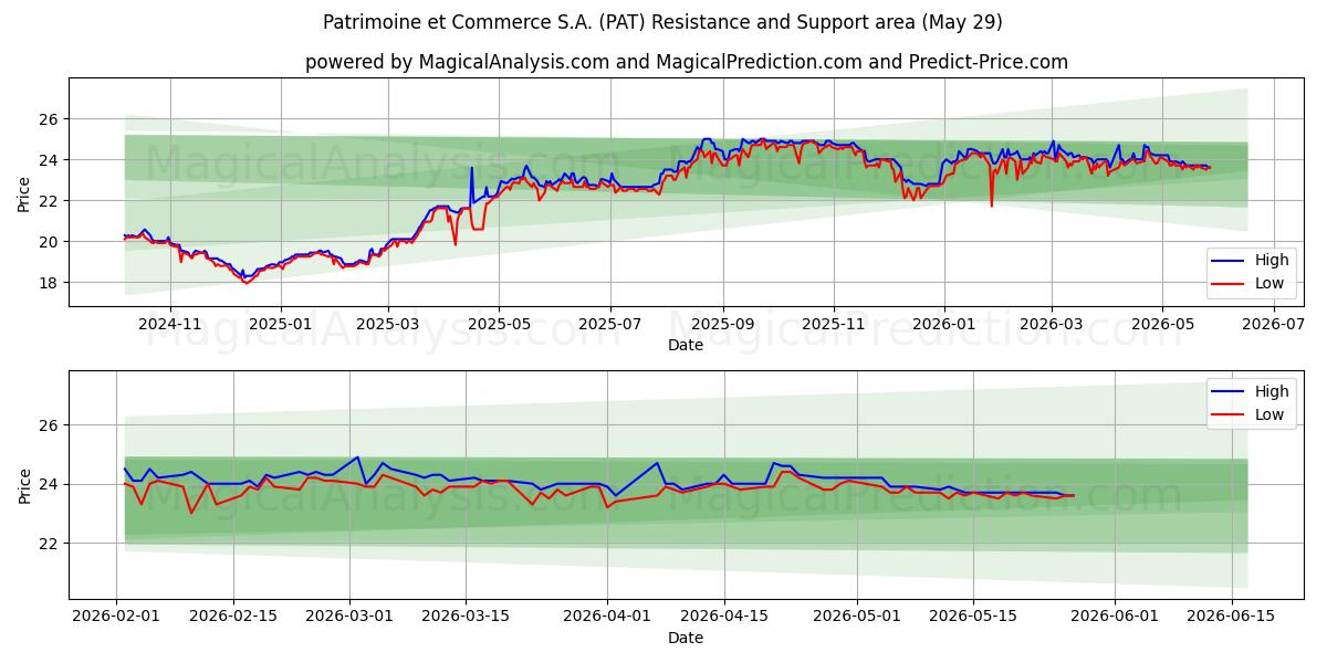  Patrimoine et Commerce S.A. (PAT) Support and Resistance area (28 May) 