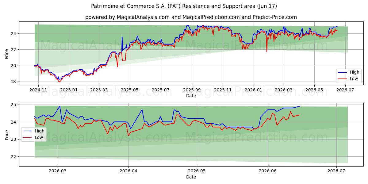  Patrimoine et Commerce S.A. (PAT) Support and Resistance area (15 Jun) 