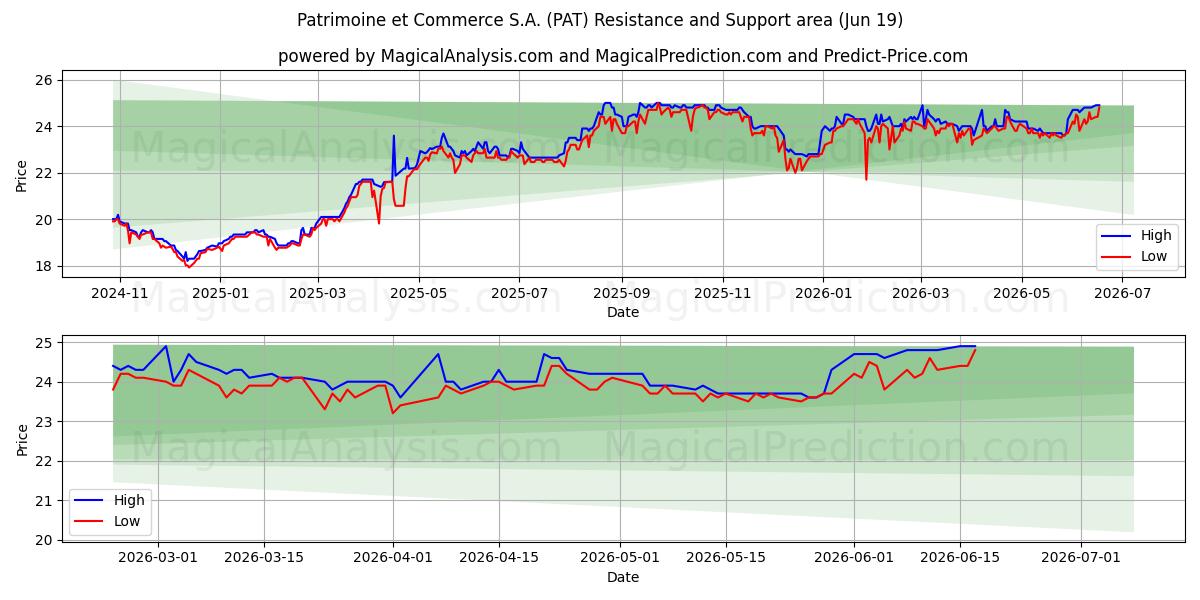  Patrimoine et Commerce S.A. (PAT) Support and Resistance area (17 Jun) 