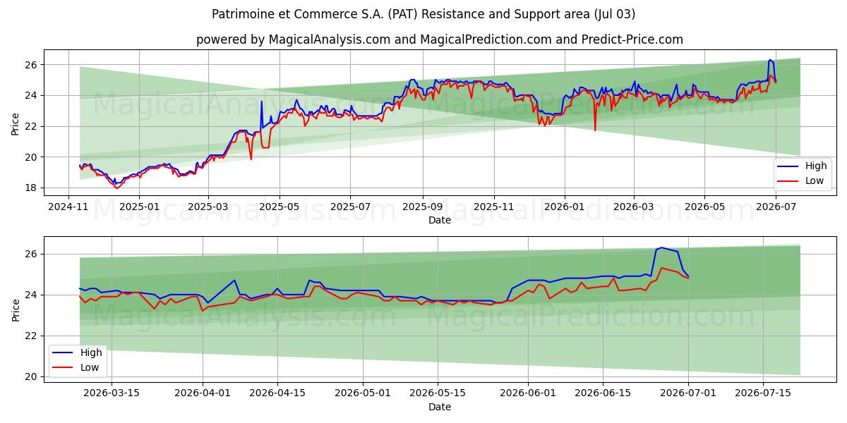  Patrimoine et Commerce S.A. (PAT) Support and Resistance area (02 Jul) 