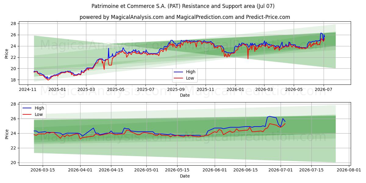  Patrimoine et Commerce S.A. (PAT) Support and Resistance area (06 Jul) 