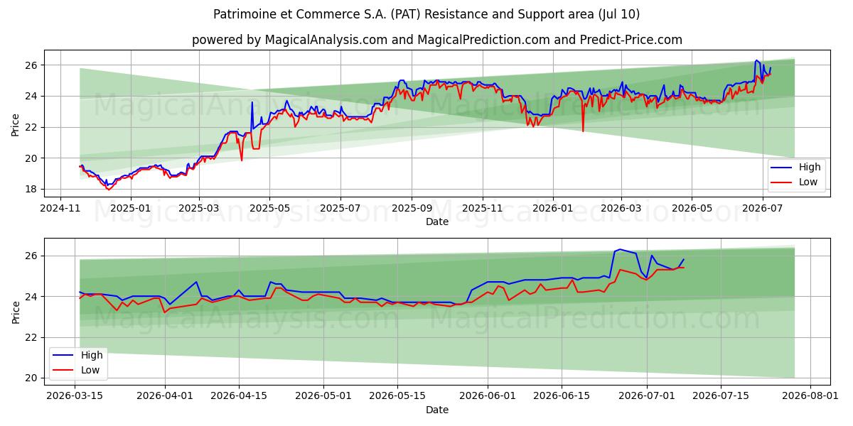  Patrimoine et Commerce S.A. (PAT) Support and Resistance area (09 Jul) 