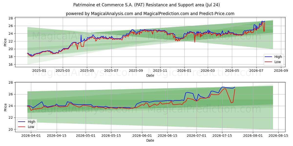  Patrimoine et Commerce S.A. (PAT) Support and Resistance area (23 Jul) 