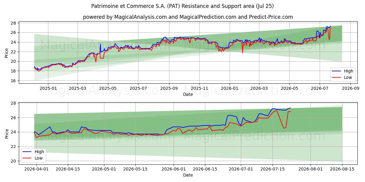  Patrimoine et Commerce S.A. (PAT) Support and Resistance area (24 Jul) 