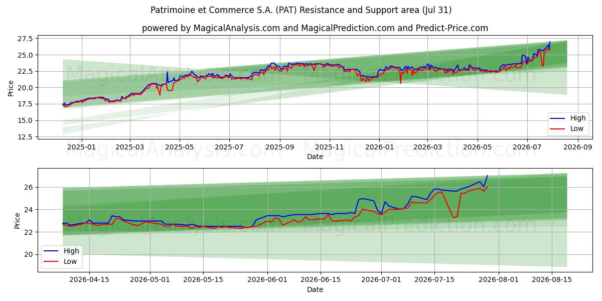  Patrimoine et Commerce S.A. (PAT) Support and Resistance area (30 Jul) 