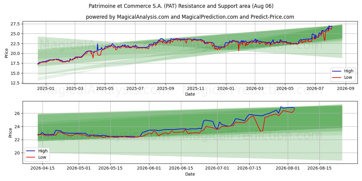  Patrimoine et Commerce S.A. (PAT) Support and Resistance area (05 Aug) 