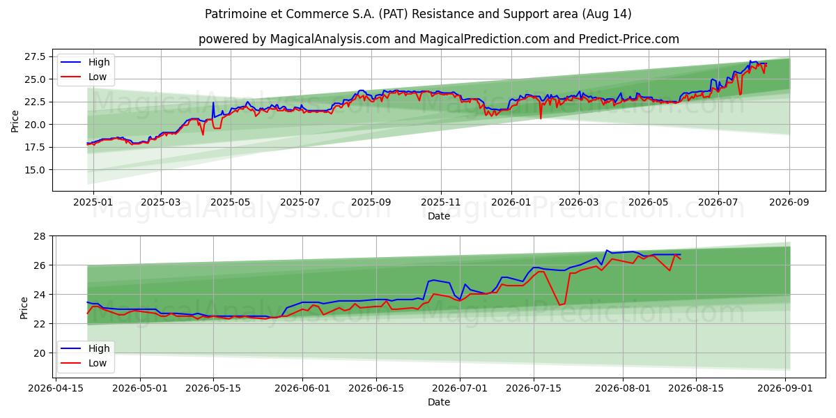  Patrimoine et Commerce S.A. (PAT) Support and Resistance area (13 Aug) 