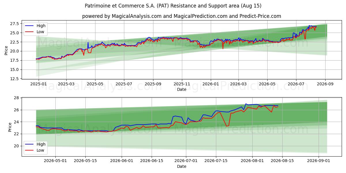  Patrimoine et Commerce S.A. (PAT) Support and Resistance area (14 Aug) 