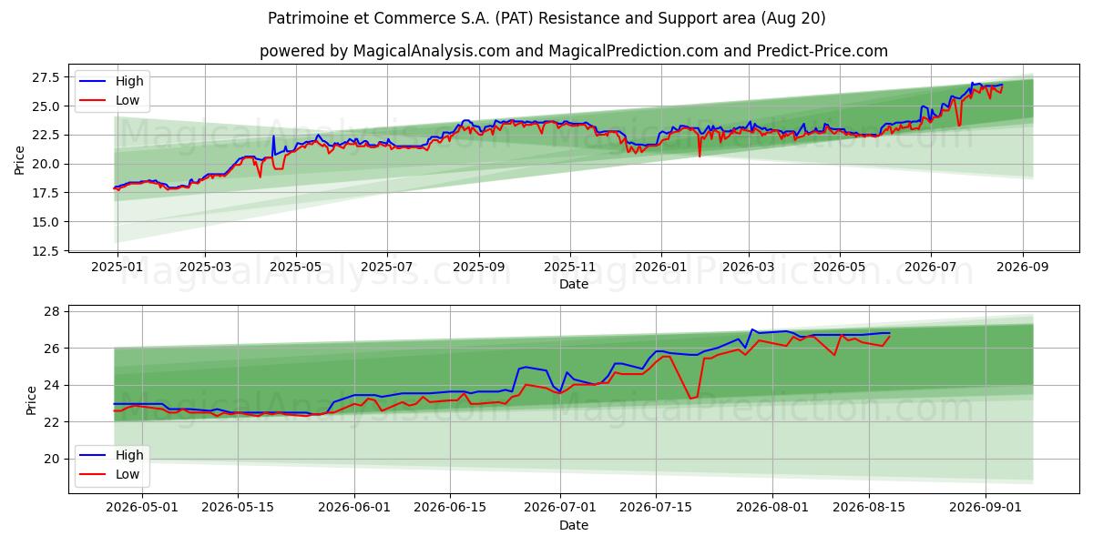  Patrimoine et Commerce S.A. (PAT) Support and Resistance area (18 Aug) 