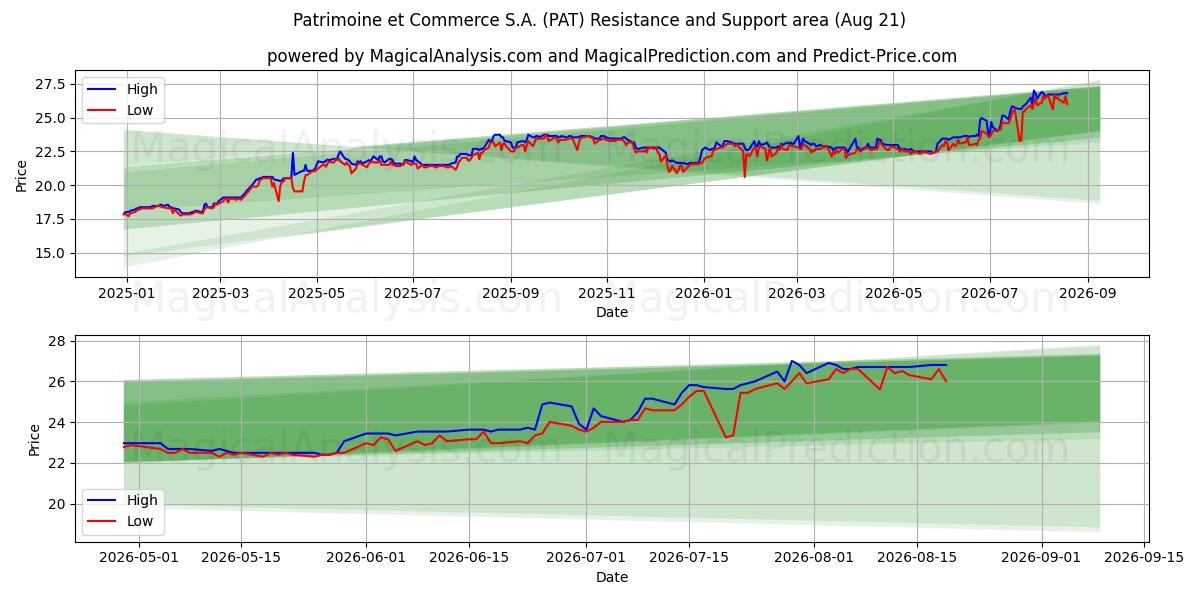  Patrimoine et Commerce S.A. (PAT) Support and Resistance area (20 Aug) 