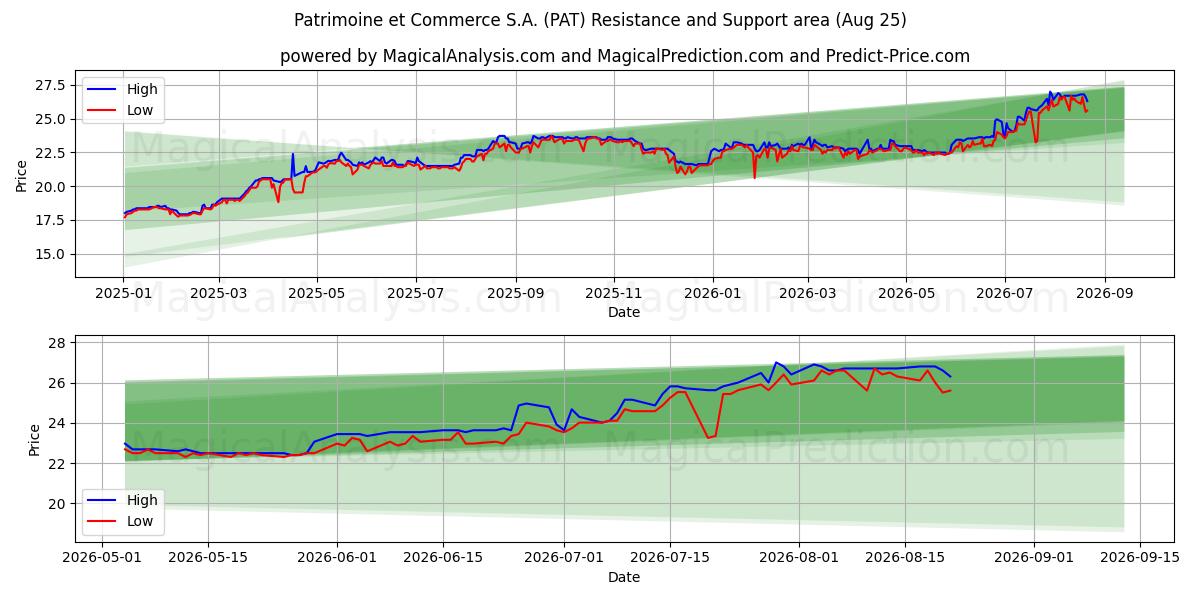  Patrimoine et Commerce S.A. (PAT) Support and Resistance area (24 Aug) 