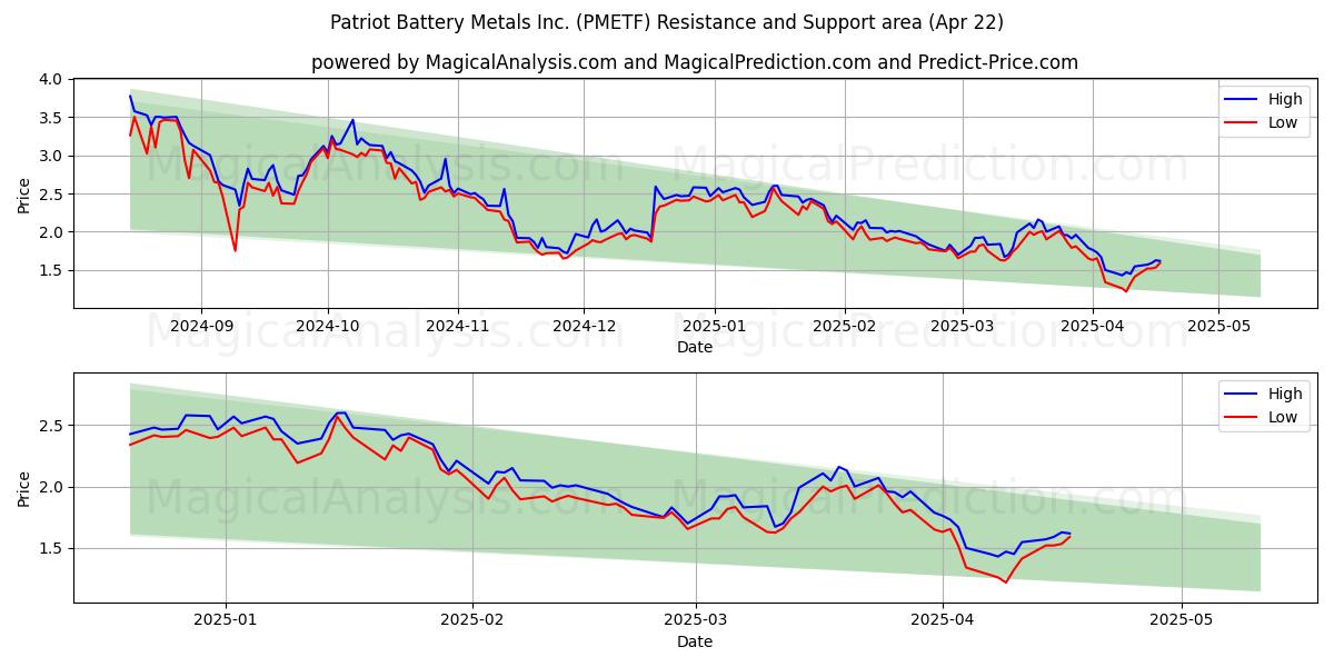  Patriot Battery Metals Inc. (PMETF) Support and Resistance area (22 Apr) 