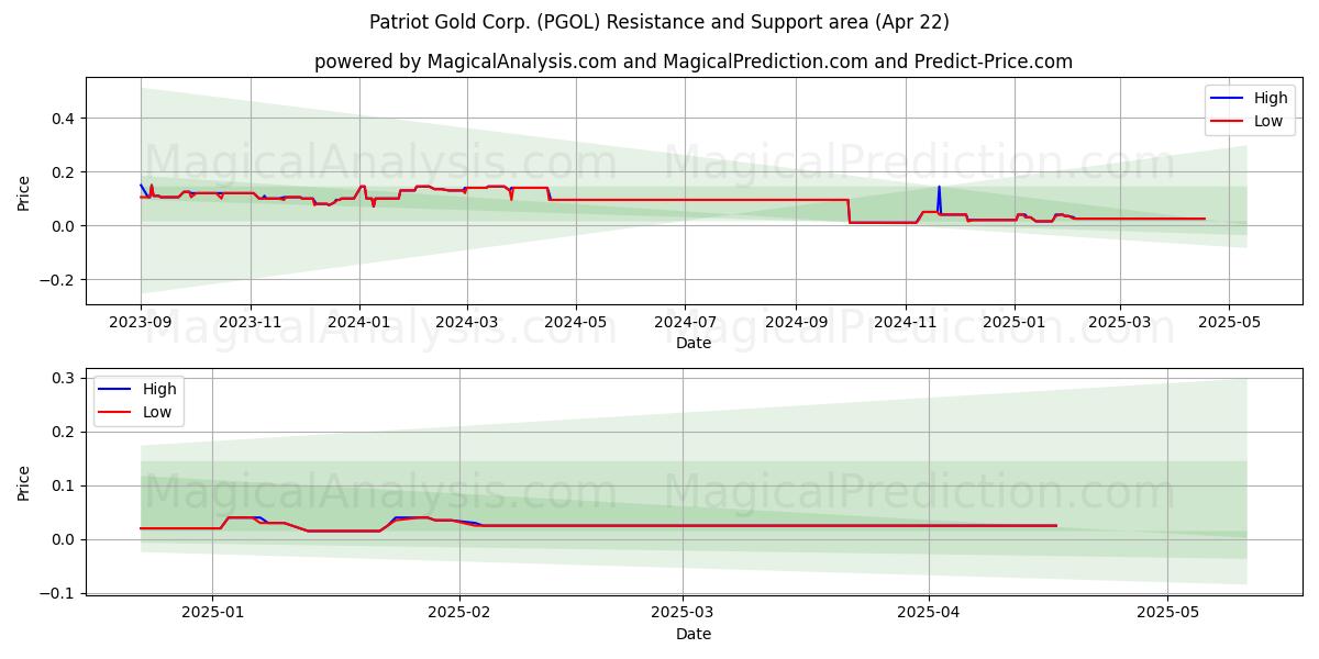  Patriot Gold Corp. (PGOL) Support and Resistance area (22 Apr) 