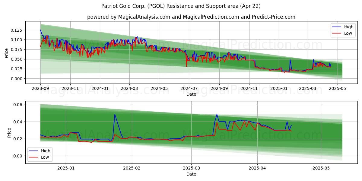  Patriot Gold Corp. (PGOL) Support and Resistance area (22 Apr) 