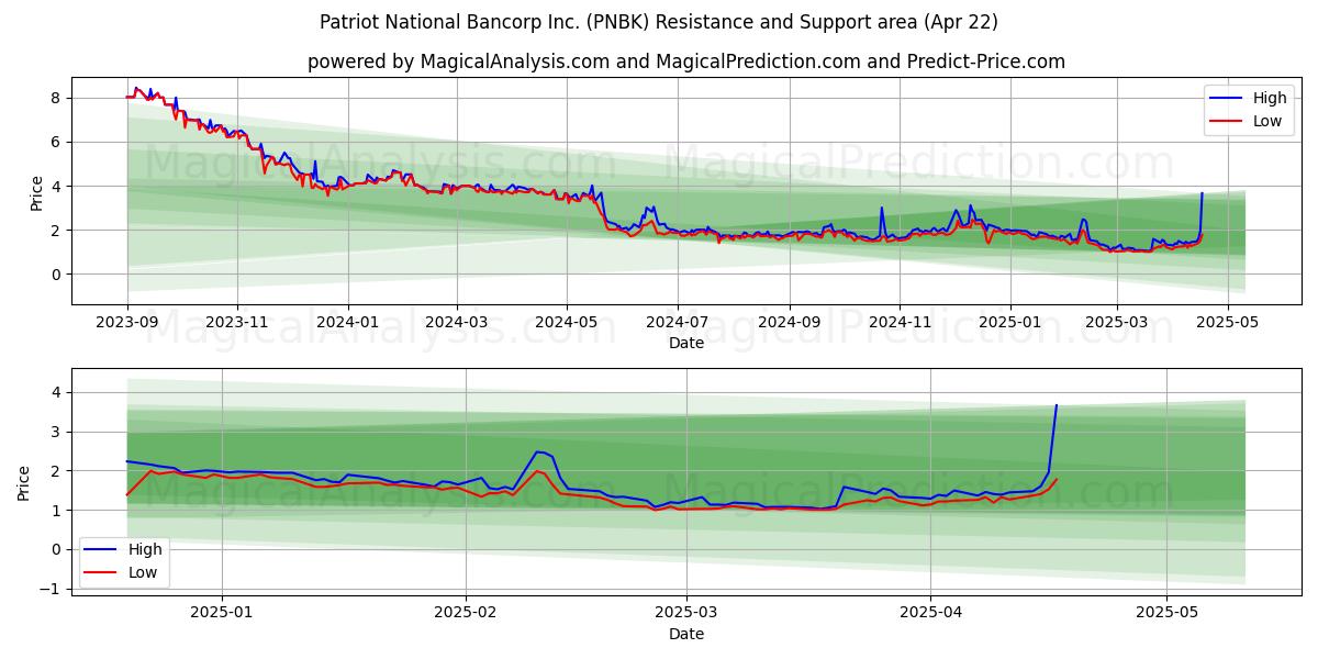  Patriot National Bancorp Inc. (PNBK) Support and Resistance area (22 Apr) 