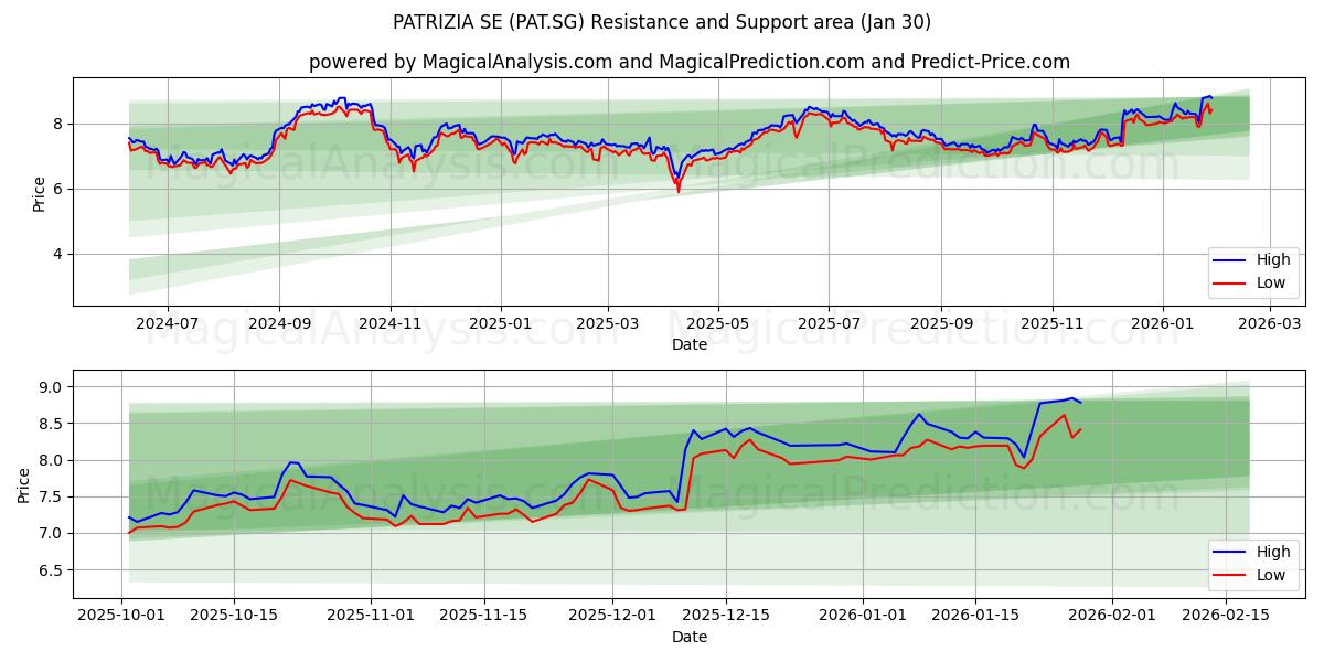  PATRIZIA SE (PAT.SG) Support and Resistance area (29 Jan) 
